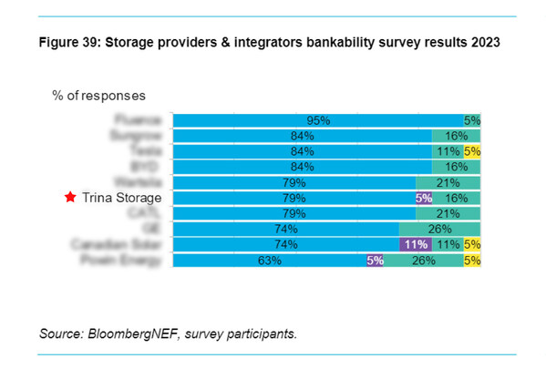 Trina Storage ranked among Top 5 Storage Providers & Integrators by BloombergNEF