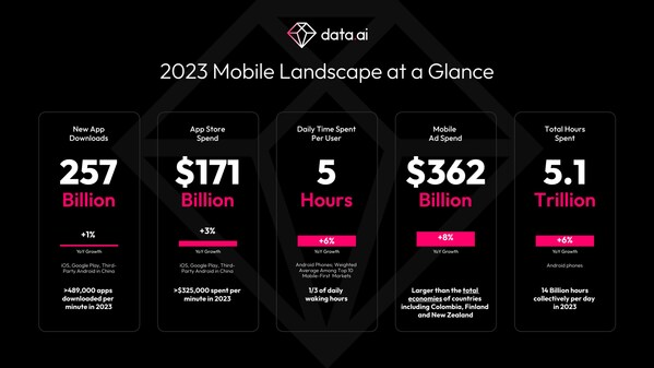 Mobile Turns The Tide in 2023, Driven by The Creator Economy and Subscriptions