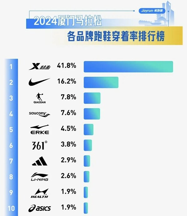 悦跑圈发布的2024厦门马拉松各品牌跑鞋穿着率排行榜特步占比第一
