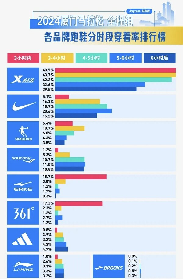 悦跑圈发布的2024厦门马拉松各品牌跑鞋分时段穿着率排行榜特步全时段占比均为第一
