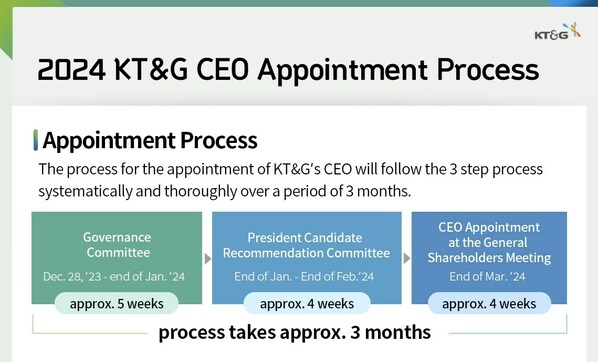 KT&G Governance Committee resolves to finalize the longlist of CEO candidates