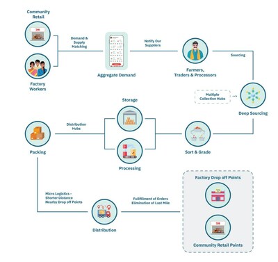 How Agroshift works