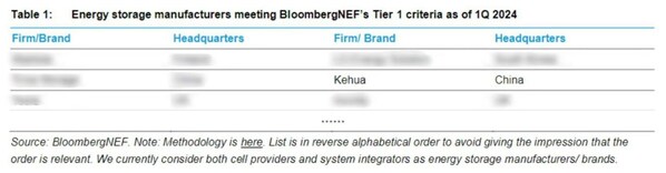 Kehua đã xuất sắc được đứng trong danh sách nhà cung cấp lưu trữ năng lượng Bậc 1 của BNEF