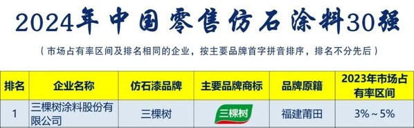 三棵树蝉联 "2024年中国零售仿石涂料30强"榜单榜首