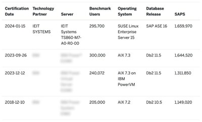 SAP SD 2-Tier基准测试最新成绩