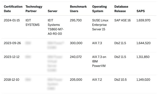 浪潮信息八路服务器创SAP SD评测最高性能
