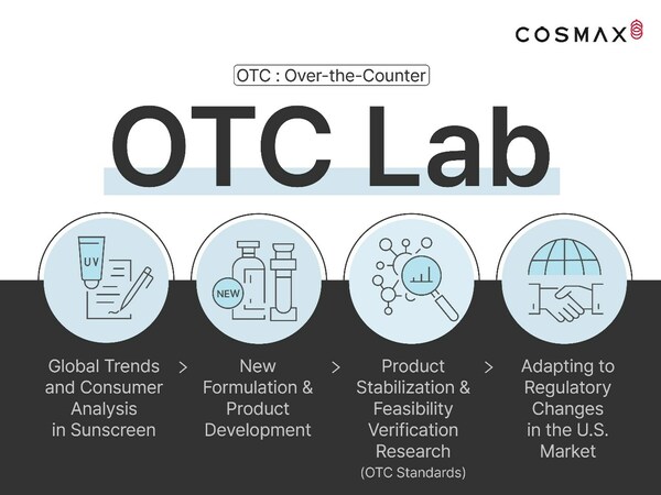 COSMAX成立OTC實驗室，瞄準價值26億美元的美國防曬市場