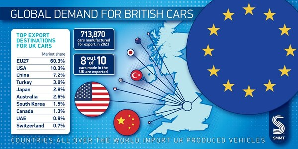SMMT－英国の自動車会社が100万台の車両を生産、237億ポンドの投資増額を歓迎