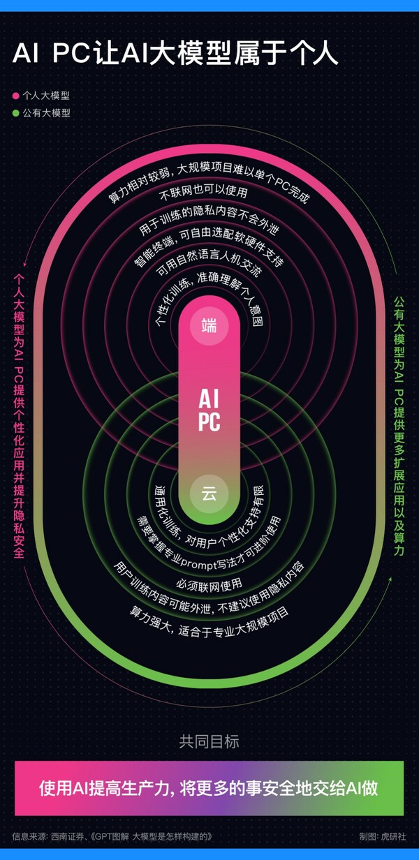 AI PC让AI大模型属于个人