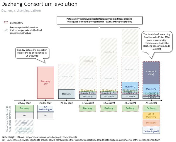 Dazheng Consortium evolution