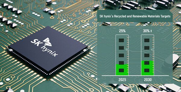 SK hynix’s recycled and renewable materials targets