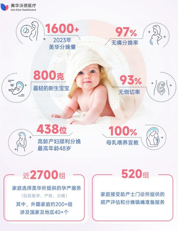 美华沃德医疗发布2023年产科报告：无痛分娩率97%，顺产无侧切率93%