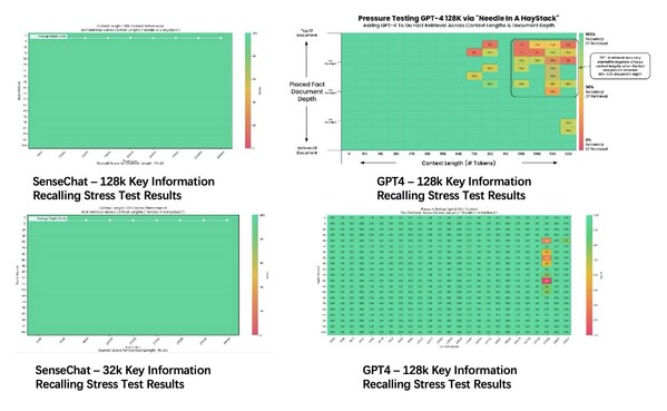 The above figures demonstrate the accuracy in recalling key information at varying context lengths (horizontal axis) and different points in the context (vertical axis) for SenseChat-128k and SenseChat-32k. Red indicates lower recall accuracy, while green represents a higher recall rate. The results reveal that SenseChat V4 maintains a near-perfect recall success rate when the context length extends to 128k or 32k, as opposed to less perfect results of GPT4-128k and GPT4-32K.