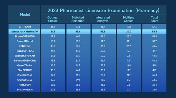 SenseChat-Medical V4 ranks second in the overall score of 2023 Pharmacist Licensure Examination LLM evaluation and outperforms GPT-4 in two categories.