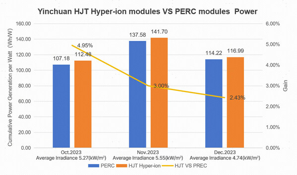 <div>Power Generation Gain Reached 6.86%, Empirical Data of Risen Energy's HJT Hyper-ion Module in Yinchuan and Hainan Released by CPVT</div>