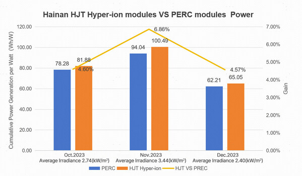 Figure 2: Power Generation Data from the Empirical Study Base in Hainan