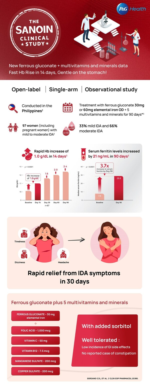 Penemuan Kajian SANOIN Baharu menunjukkan Peningkatan Signifikan paras hemoglobin dalam 14 hari, Kelegaan simptom dalam 30 hari & Kualiti Hidup lebih baik dalam kalangan wanita dengan Anemia