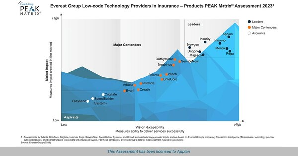 Appian Named a Leader in Everest Group's Low-code Technology Providers in Insurance PEAK Matrix® Assessment 2023