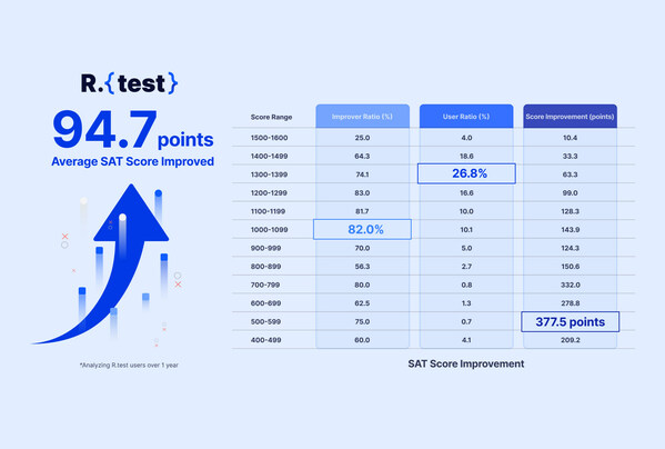 Users showed an average score improvement of 94.7 points after taking at least two practice tests in R.test.