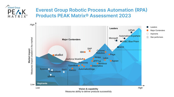 akaBot ranked in Everest Group RPA PEAK Matrix® as 'Major Contender'
