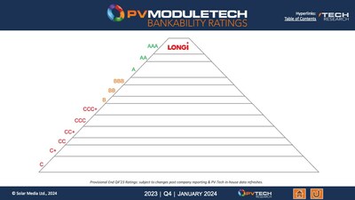 格付けのイメージ：“PV ModuleTech Bankability Ratings Quarterly report, 2023年Q4版”より