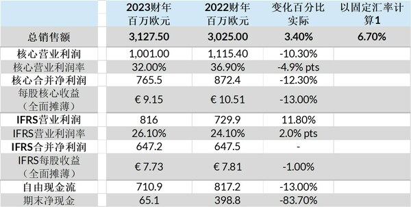 基于2023財年的穩健業績，益普生預計將在2024年上市四款新產品及適應癥