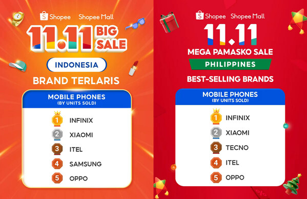 Infinix ranked as the best-selling brand in the mobile phones category during Shopee's 2023 11.11 event.