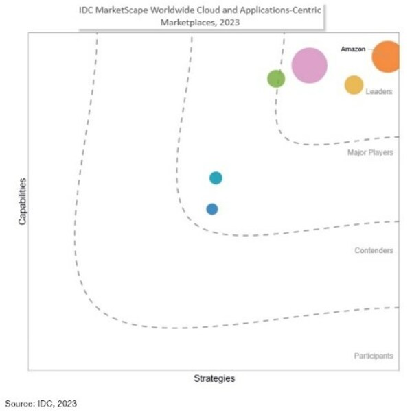 《IDC MarketScape：全球云计算和以应用为中心的市场供应商评估》报告