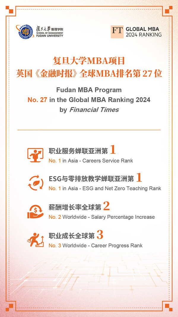Fudan MBA Program ranked No. 27 in the Global MBA Ranking 2024 by the Financial Times (PRNewsfoto/School of Management, Fudan University)