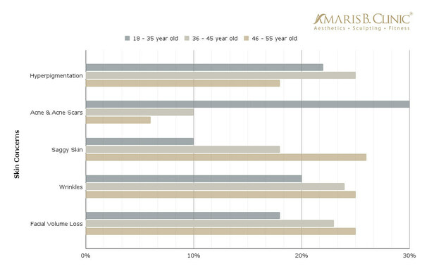 Amaris B Clinic's research on skin care concerns across diverse age groups between June 2023 and December 2023.