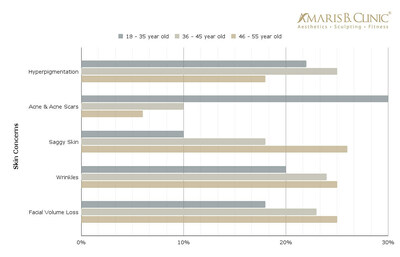 Amaris B. Clinic研究揭示新加坡各年齡段的動態皮膚護理重點