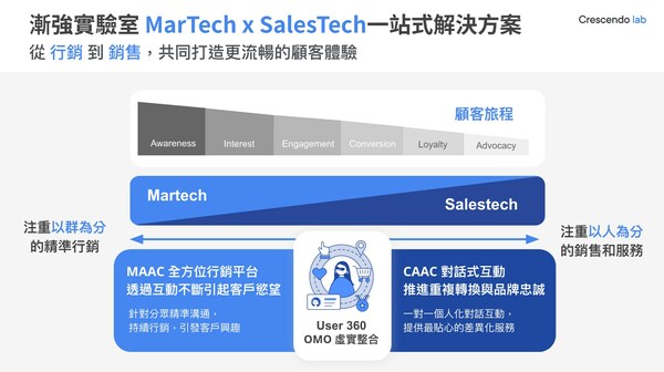 ▲渐强实验室宣布旗下双产品将成为"MarTech x SalesTech"一站式解决方案。