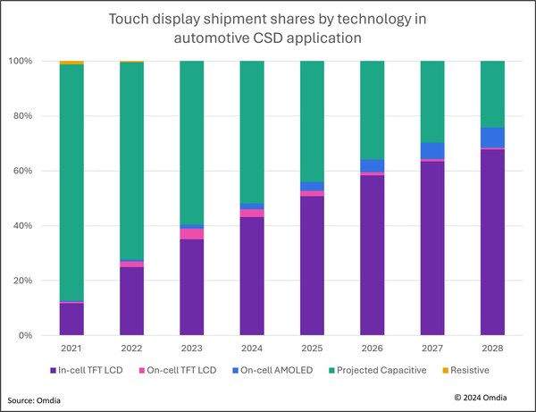 ออมเดียชี้ หน้าจอ TFT LCD ชนิดสัมผัสในเซลล์สำหรับใช้ในหน้าจอเซ็นทรัลสแต็กในยานยนต์ จะทวีความสำคัญ โดยจะมีส่วนแบ่งการขนส่งมากกว่า 50% ในปี 2568