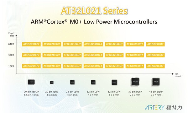 ARM® Cortex®-M0+ 低功耗AT32L021系列