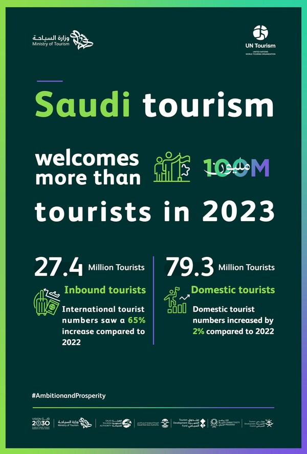 沙特阿拉伯接待游客超过 1 亿，赢得联合国旅游局和 WTTC 的全球认可