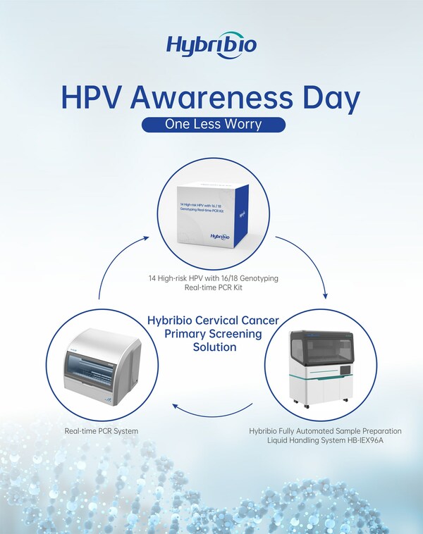 Hybribio Cervical Cancer HPV Primary Screening Solution (PRNewsfoto/Guangdong Hybribio Biotech Co.,Ltd.)