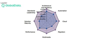 Source: 5G Mobile Core: Competitive Landscape Assessment, by GlobalData