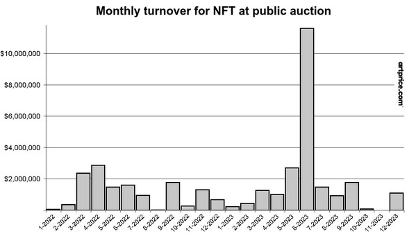 Monthly evolution of proceeds from public NFT auctions