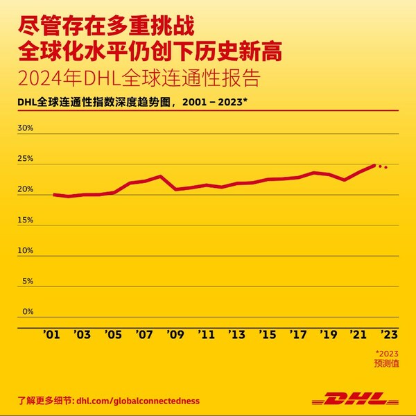 DHL全球连通性报告-尽管存在多重挑战，全球化水平仍创下历史新高图3