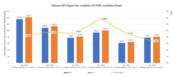 Hainan HJT Hyper-ion modules VS PERC modules Power