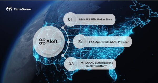 Terra Drone Invests in Aloft Technologies to Enter U.S. Market, Boost Global UTM Development