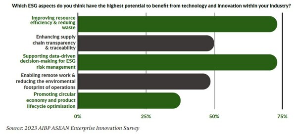 Survey Question: Which ESG aspects do you think have the highest potential to benefit from technology and innovation within your industry? 
Source: 2023 AIBP ASEAN Enterprise Innovation Survey