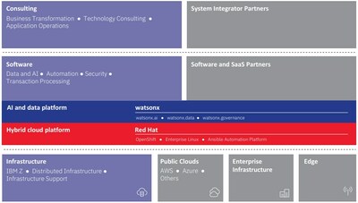 IBM 以「雙平臺」策略 — 即提供 Red Hat OpenShift 混合雲平臺,與 IBM watsonx AI 平臺,搭配IBM從諮詢顧問到軟硬體完整的科技解決方案,與廣大的夥伴生態係一起,協助客戶在 AI 2.0 時代加寬、加深企業競爭優勢的「護城河」。 IBM 以「雙平臺」策略 — 即提供 Red Hat OpenShift 混合雲平臺,與 IBM watsonx AI 平臺,搭配IBM從諮詢顧問到軟硬體完整的科技解決方案,與廣大的夥伴生態係一起,協助客戶在 AI 2.0 時代加寬、加深企業競爭優勢的「護城河」。