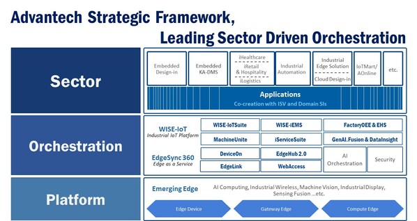 研华发布新一轮企业战略框架 迎向AIoT + Edge Computing新机遇