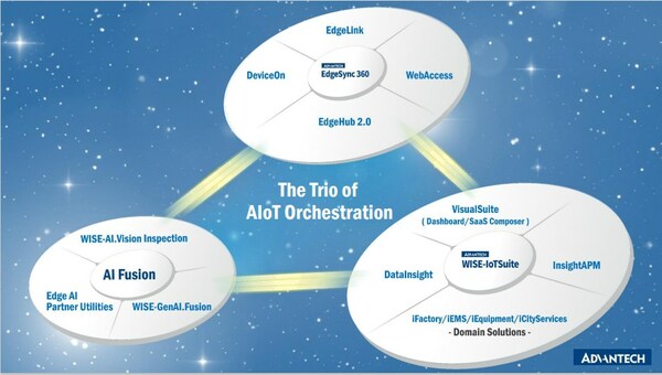 研华发布新一轮企业战略框架 迎向AIoT + Edge Computing新机遇