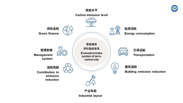 中国加速低碳城市试点，探索零碳发展新模式