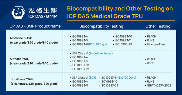 ICP DAS-BMP Medical Grade TPU Biocompatibility and Other Testing