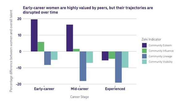 Zeki Research Women in AI 2024 Report: Achievement Gap Women in AI receive 30% less visibility and recognition as their careers progress compared to peers, representing a critical loss of potential within the AI field.