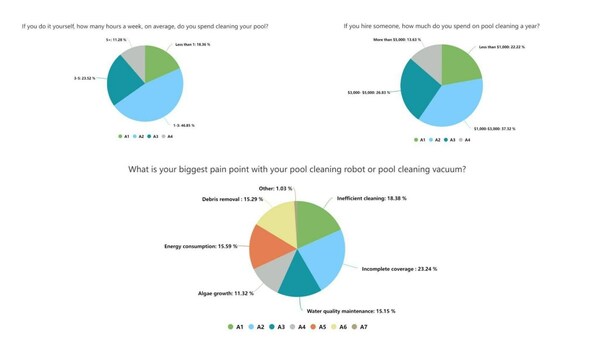 Metrics from survey result indicate the key pain points of pool cleaning for pool owners.