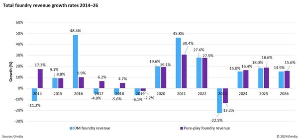 Total foundry revenue growth rates 2014-26